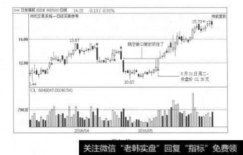 图1-15买入信号凭什么告诉你“那里就是起涨点（或起涨区域）”？