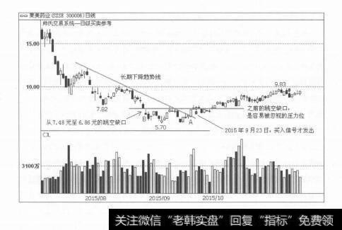 图1-16买入信号凭什么告诉你“那里就是起涨点（或起涨区域）”？