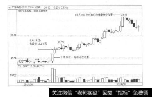 图1-19买入信号凭什么告诉你“那里就是起涨点（或起涨区域）”？