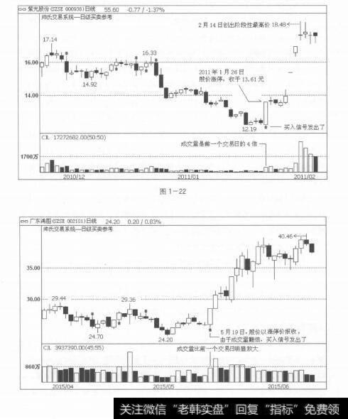 图1-22 图1-23买入信号凭什么告诉你“那里就是起涨点（或起涨区域）”？