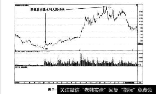 图2-2安徽水利(600502)——基建牛股