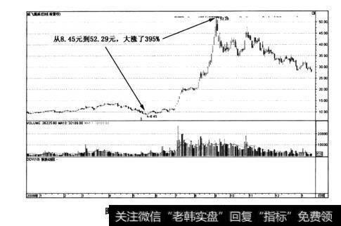 图2-6成飞集成(002190)——涨停无敌