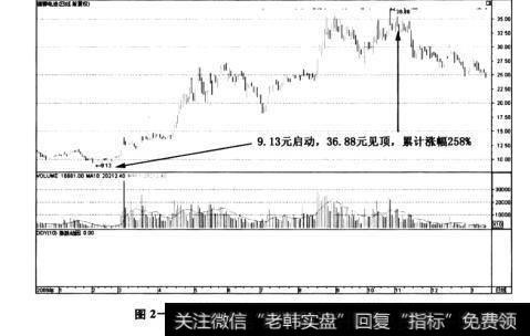 图2-8德赛电池(000049)——不温不火的大牛股