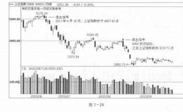 会卖的才是师傅：躲开暴跌多亏了卖出信号的及时提示