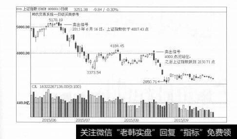 图1-24会卖的才是师傅：躲开暴跌多亏了卖出信号的及时提示