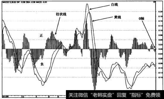 图8-1 <a href='/gpcyml/273022.html'>华能国际</a>(600011) MACD指标的三要素日线走势图