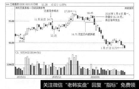 图1-25会卖的才是师傅：躲开暴跌多亏了卖出信号的及时提示