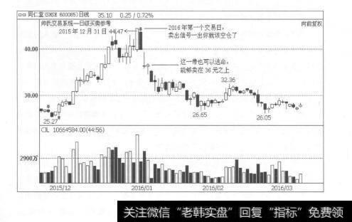 图1-29会卖的才是师傅：躲开暴跌多亏了卖出信号的及时提示