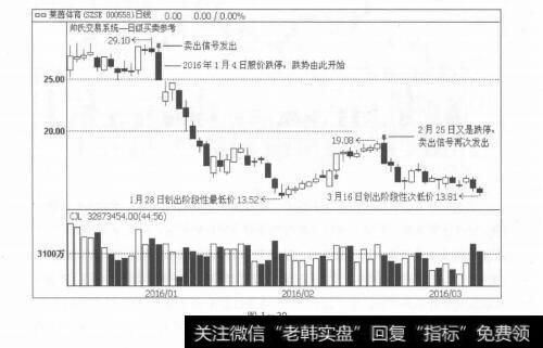 图1-30会卖的才是师傅：躲开暴跌多亏了卖出信号的及时提示