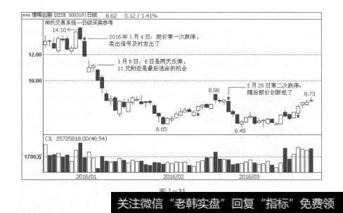 图1-31会卖的才是师傅：躲开暴跌多亏了卖出信号的及时提示