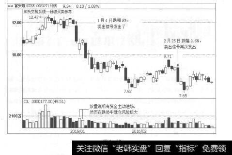 图1-33会卖的才是师傅：躲开暴跌多亏了卖出信号的及时提示