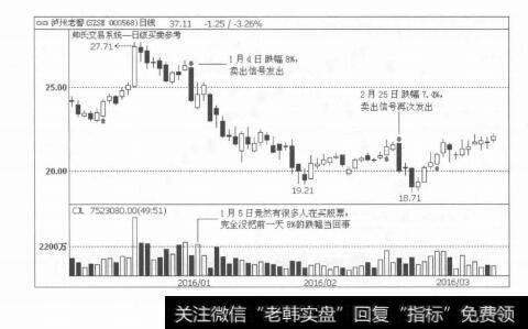 图1-34会卖的才是师傅：躲开暴跌多亏了卖出信号的及时提示