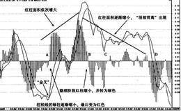 MACD中线波段交易中的应用方法