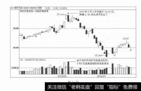 图1-37会卖的才是师傅：躲开暴跌多亏了卖出信号的及时提示