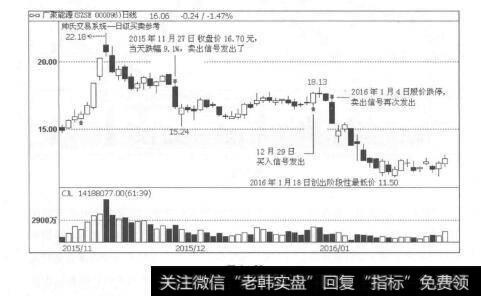 图1-38会卖的才是师傅：躲开暴跌多亏了卖出信号的及时提示