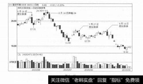 图1-42会卖的才是师傅：躲开暴跌多亏了卖出信号的及时提示