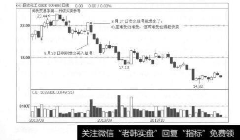 图1-43会卖的才是师傅：躲开暴跌多亏了卖出信号的及时提示