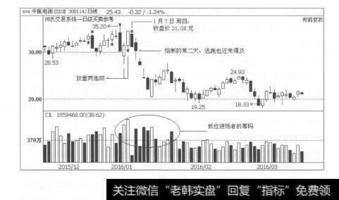 图1-45会卖的才是师傅：躲开暴跌多亏了卖出信号的及时提示