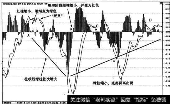 图8-2 美尔稚(600107) MACD指标庄部背离30分钟线走势图