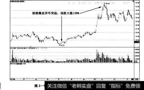 图2-9<a href='/gpzlwtjd/96886.html'>中核科技</a>(000777)——核能中的涨停急先锋