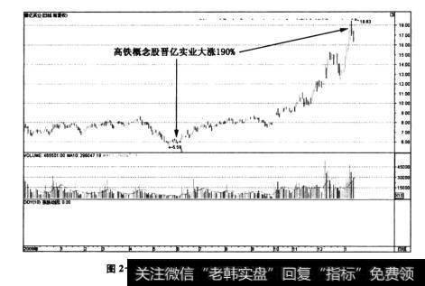 图2-10<a href='/gjylxt/185609.html'>晋亿实业</a>(601002)——高铁中的<a href='/scdx/290019.html'>大牛股</a>