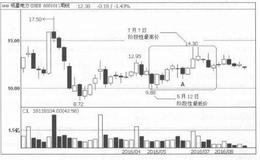 买卖信号交替出现，确保洗盘后的上涨行情不踏空