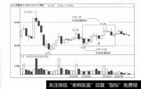 图1-46买卖信号交替出现，确保洗盘后的上涨行情不踏空