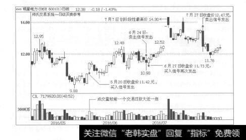 图1-47买卖信号交替出现，确保洗盘后的上涨行情不踏空