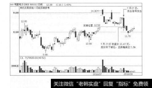 图1-49买卖信号交替出现，确保洗盘后的上涨行情不踏空