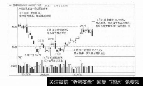 图1-50买卖信号交替出现，确保洗盘后的上涨行情不踏空