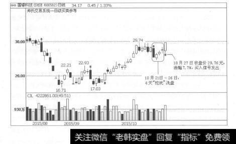 图1-51买卖信号交替出现，确保洗盘后的上涨行情不踏空