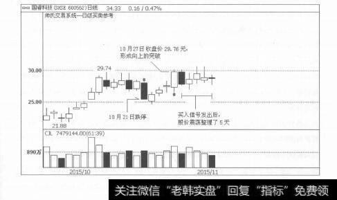 图1-52买卖信号交替出现，确保洗盘后的上涨行情不踏空