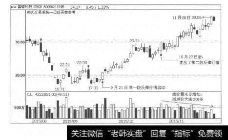 图1-53买卖信号交替出现，确保洗盘后的上涨行情不踏空