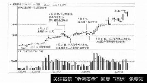 图1-54买卖信号交替出现，确保洗盘后的上涨行情不踏空