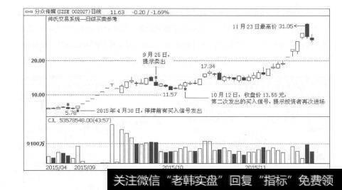 图1-55买卖信号交替出现，确保洗盘后的上涨行情不踏空