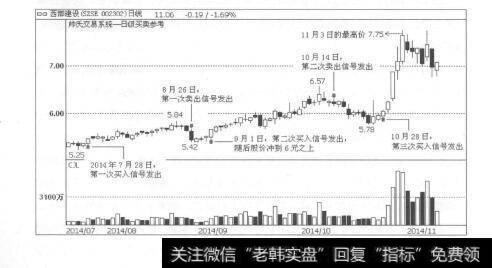 图1-56买卖信号交替出现，确保洗盘后的上涨行情不踏空