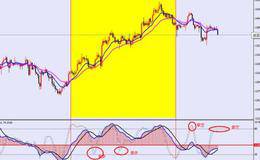 “MSD+MACD”组合捕捉盘中启动点的技法精要以及MACD指标的常规应用方法、应用法则