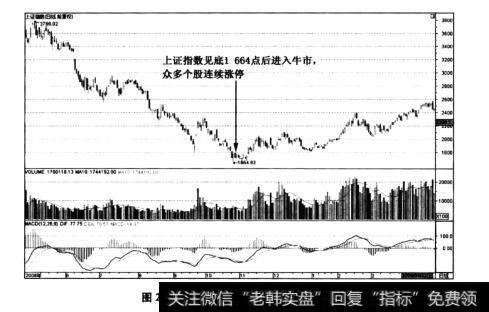 图2-19上证指数2008年底反弹行情