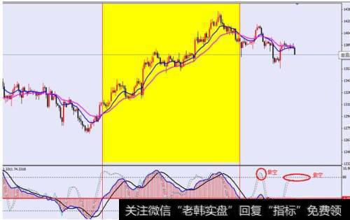 MACD指标的应用