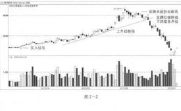 股价运行的下跌走势及其对策