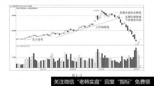 图2-2股价运行的下跌走势及其对策