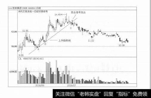 图2-3股价运行的下跌走势及其对策