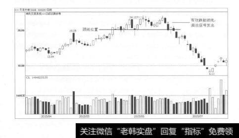 图2-5股价运行的下跌走势及其对策