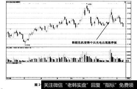 图2-23中兵光电(600435)——韩朝危机行情