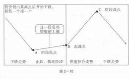 股价止跌后的筑底走势及其对策