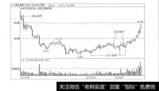 图2-14股价止跌后的筑底走势及其对策