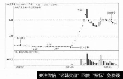 图2-16股价止跌后的筑底走势及其对策