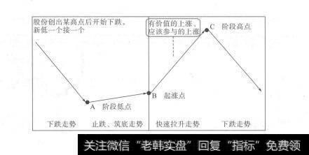 图2-17股价上涨（即股价的快速拉升）走势及其对策