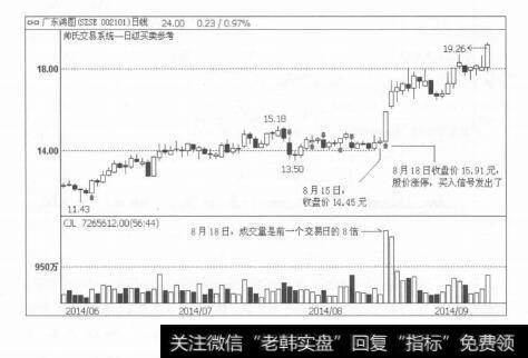 图1-18股价上涨（即股价的快速拉升）走势及其对策