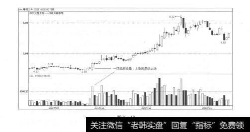 图2-19股价上涨（即股价的快速拉升）走势及其对策